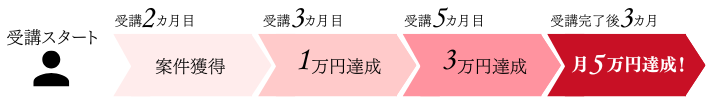 Aさんのステップアップ図