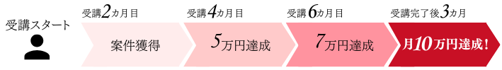Bさんのステップアップ図