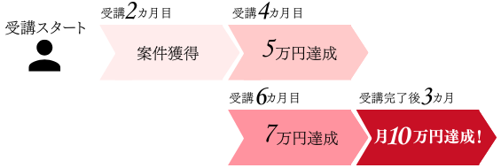 Bさんのステップアップ図