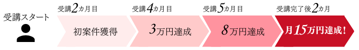 Cさんのステップアップ図
