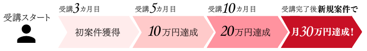 Dさんのステップアップ図