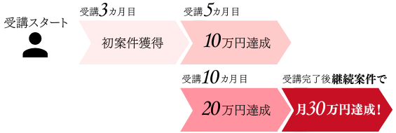 Dさんのステップアップ図