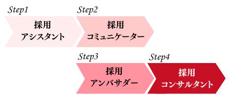 アイムレディのキャリアステップイメージ